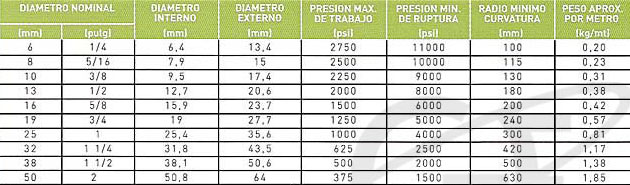 Manguera Hidráulica Sondahose R1
