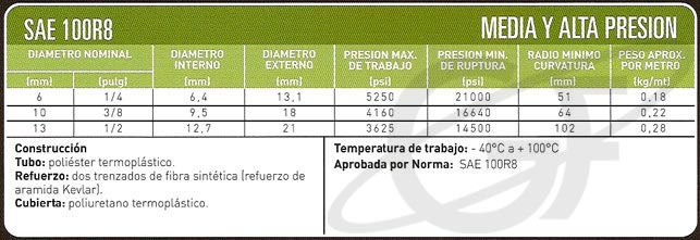 Tabla técnica: Mangueras hidraulicas good year