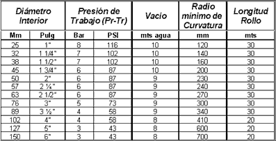 Tabla técnica: Manguera para pulverizacion